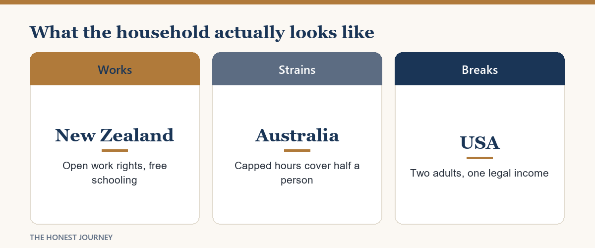 Three household outcomes for bringing a spouse abroad, comparing New Zealand, Australia and the USA.