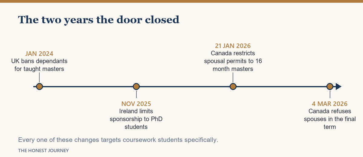 Timeline of the four rule changes between January 2024 and March 2026 that restricted student dependants.