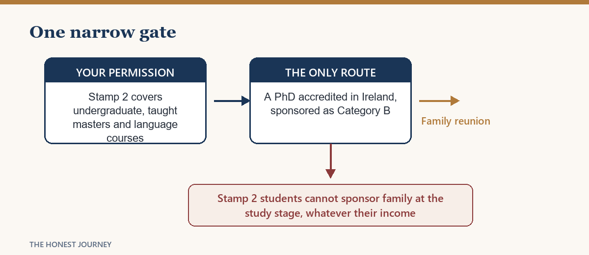Ireland's single eligibility gate, showing that only PhD students can sponsor family.