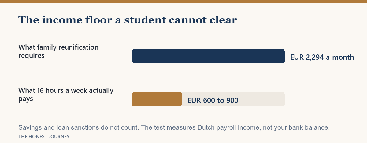 The Dutch family reunification income floor of 2,294 euro a month against what a student can actually earn.