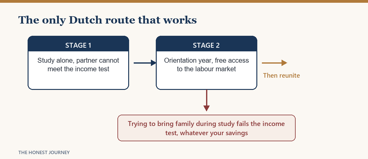 The three stage Dutch route: study alone, orientation year, then family reunification once employed.