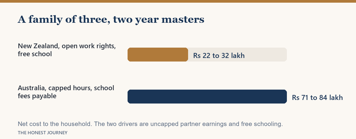 Net household cost for a family of three over a two year masters in New Zealand against Australia.