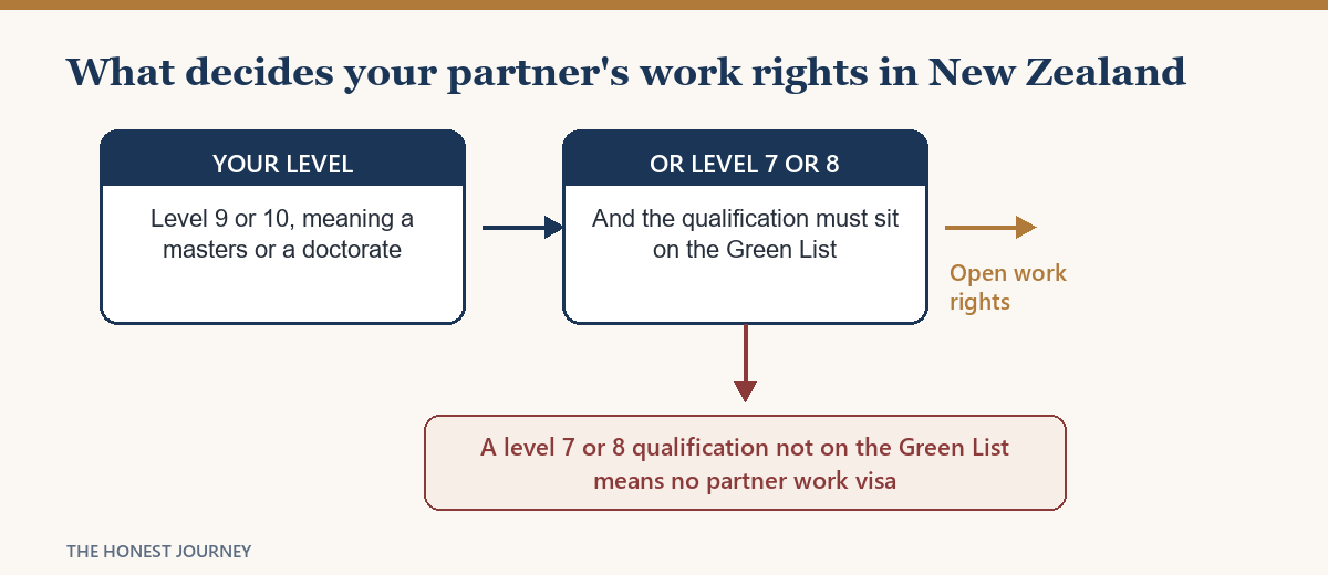 What decides a partner's work rights in New Zealand, by qualification level and the Green List.