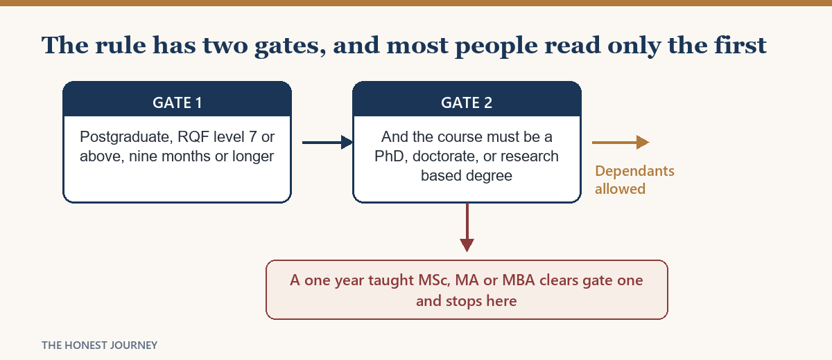 The two eligibility gates in the UK dependant rule, showing where a taught masters stops.