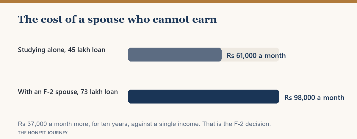 Monthly EMI compared for a US masters taken alone against the same degree with an F-2 spouse.