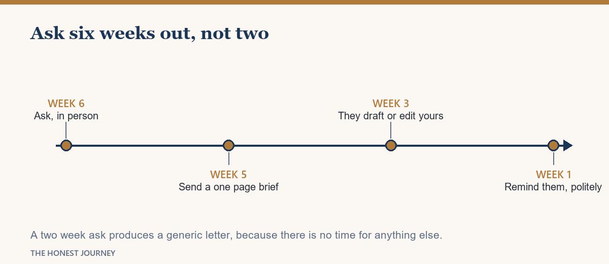 A six week sequence for requesting a letter of recommendation, from first ask to submission.