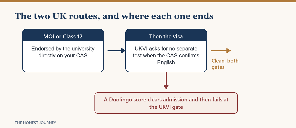 The two UK routes to study without IELTS: the CAS-endorsed waiver that clears the visa, and the Duolingo route that fails at UKVI.
