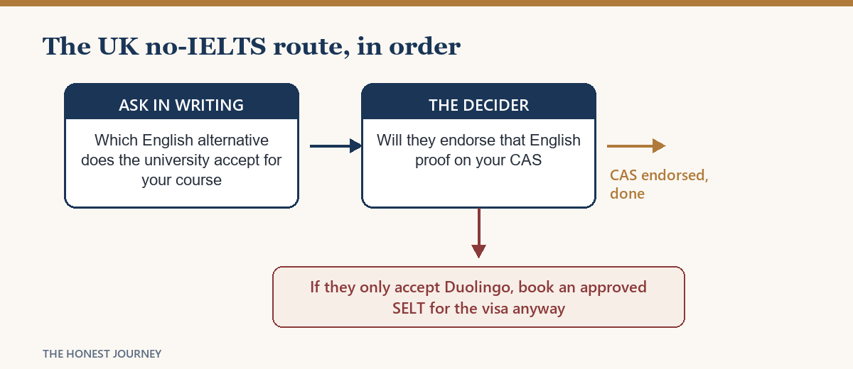 The UK no-IELTS route in order, ending in the CAS endorsement as the decisive step.