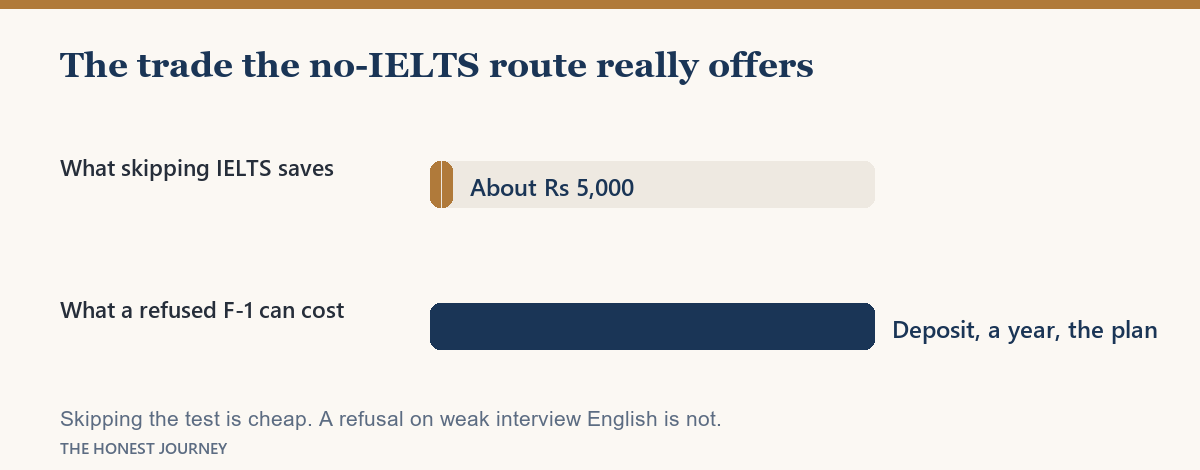 The real trade the no-IELTS route offers: a small saving against the cost of a refused F-1.