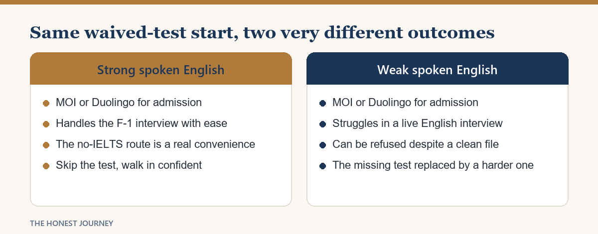 Why the same waived-test start leads to different F-1 outcomes depending on spoken English.