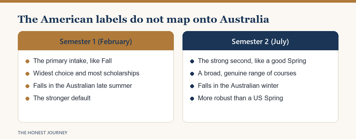 How the American Fall and Spring labels map onto Australia's Semester 1 in February and Semester 2 in July.