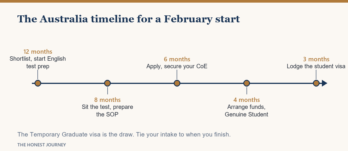 The Australia application timeline for a February start, with the Genuine Student step marked.