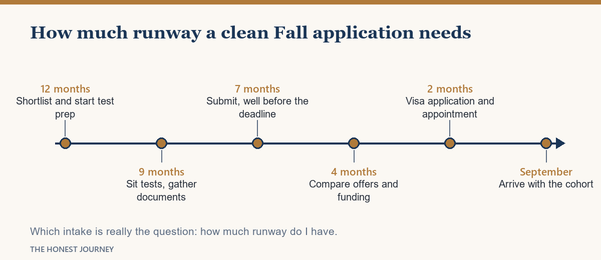 How much runway a clean Fall application needs, counted back from a September arrival.
