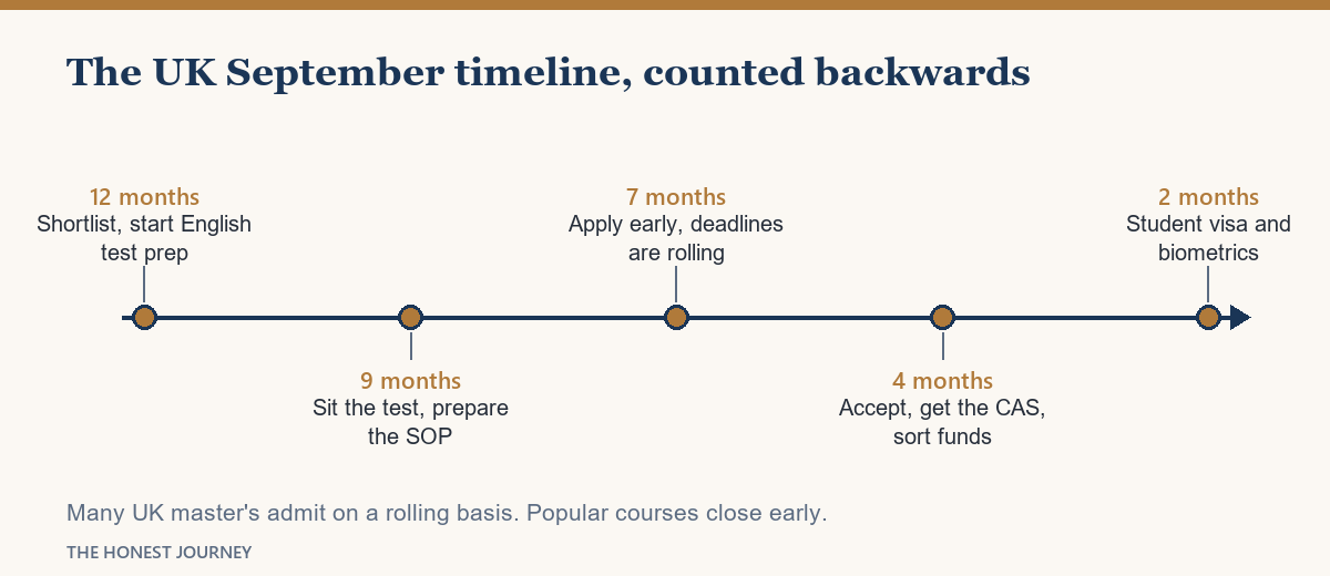 The UK September application timeline, counted backwards, with rolling-deadline pressure.