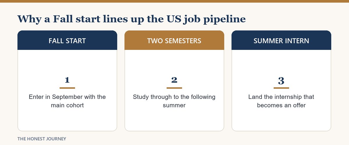 Why a Fall start lines up the US summer-internship pipeline that leads to a job offer.