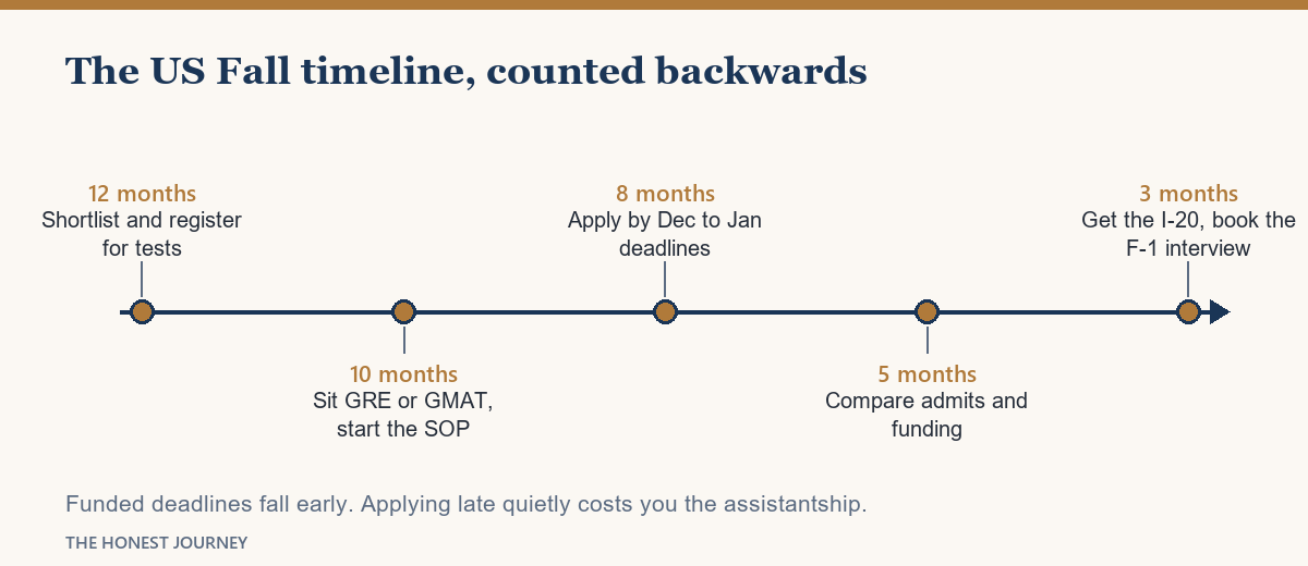 The US Fall application timeline counted backwards from the F-1 visa interview.