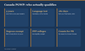 Canada PGWP 2026 for Indian students: up to 3 years of open work rights, master's and PhD graduates get 3 years even for programmes as short as 8 months; language test mandatory since November 2024 at CLB 7 for degree graduates and CLB 5 for diploma graduates in all four bands valid within 2 years; apply within 180 days of final marks; field of study list applies to non-degree graduates only and is frozen for 2026; public private partnership college graduates are not eligible.