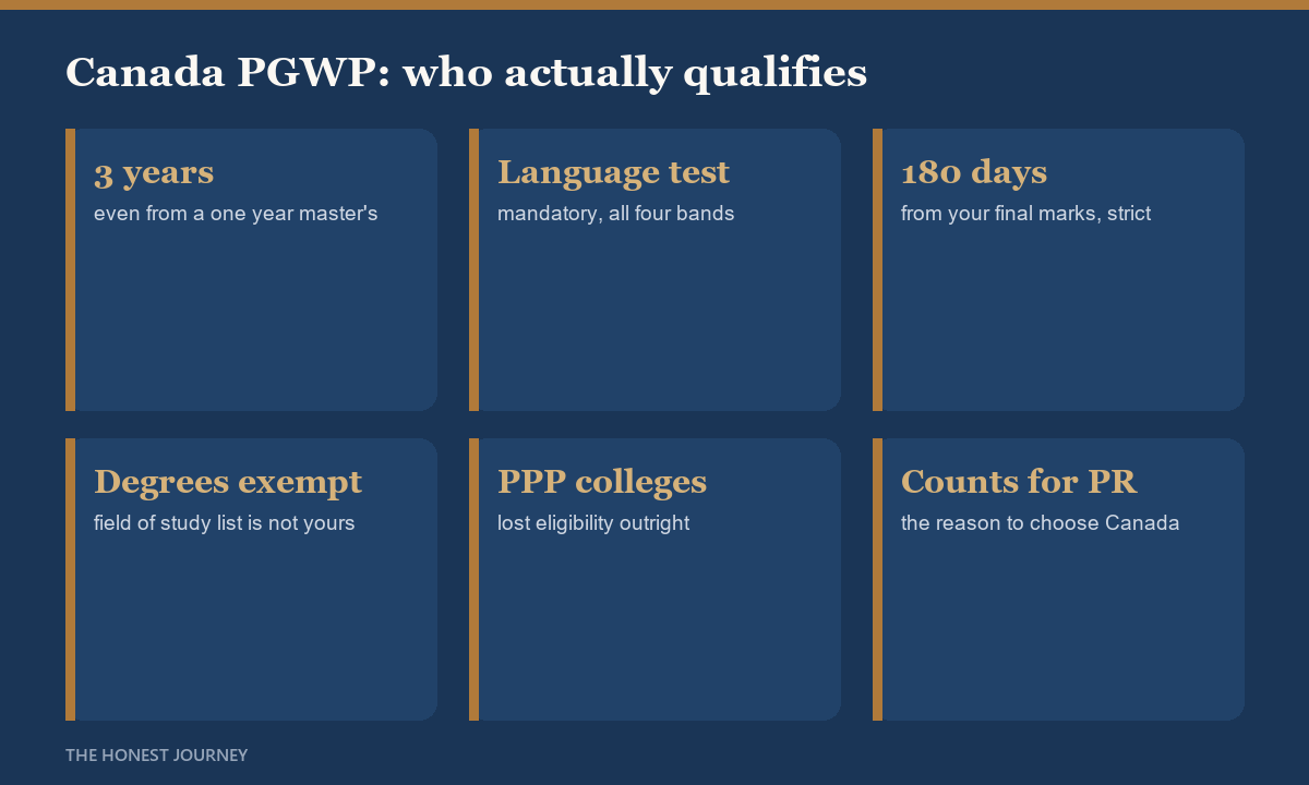 Canada PGWP 2026 for Indian students: up to 3 years of open work rights, master's and PhD graduates get 3 years even for programmes as short as 8 months; language test mandatory since November 2024 at CLB 7 for degree graduates and CLB 5 for diploma graduates in all four bands valid within 2 years; apply within 180 days of final marks; field of study list applies to non-degree graduates only and is frozen for 2026; public private partnership college graduates are not eligible.