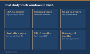 Post study work visa lengths in 2026 for Indian students: USA up to 36 months with OPT and STEM OPT, Canada up to 3 years PGWP, New Zealand up to 3 years, Australia 2 years subclass 485 with an under 35 age cap, Ireland 2 years after a master's, UK 2 years falling to 18 months on 1 January 2027, Germany 18 months job seeking permit, Netherlands and France 12 months; Canada and Australia offer the clearest permanent residence pathways.