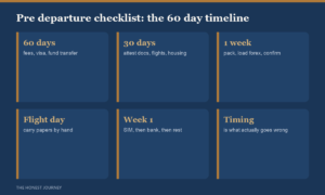 Pre-departure checklist timeline for Indian students going abroad 2026: at 60 days confirm admission, pay SEVIS or CAS fees, start visa and forex; at 30 days attest documents, book flights, arrange accommodation and insurance; at one week pack documents in cabin bag, load forex card, carry medicines with prescription; on flight day carry passport, I-20 or CAS and financial proof by hand.