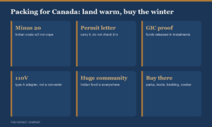 Honest packing guide for Indian students flying to Canada 2026: carry documents including the study permit introduction letter and GIC proof, prescription medicines with a doctor letter, a North American type A or B plug adapter, a forex card with some cash, and layers for the season you land in; leave behind bulk masala, pressure cooker and heavy Indian winter wear because Indian grocers, Walmart and Amazon Canada stock them and real winter gear is better bought there.