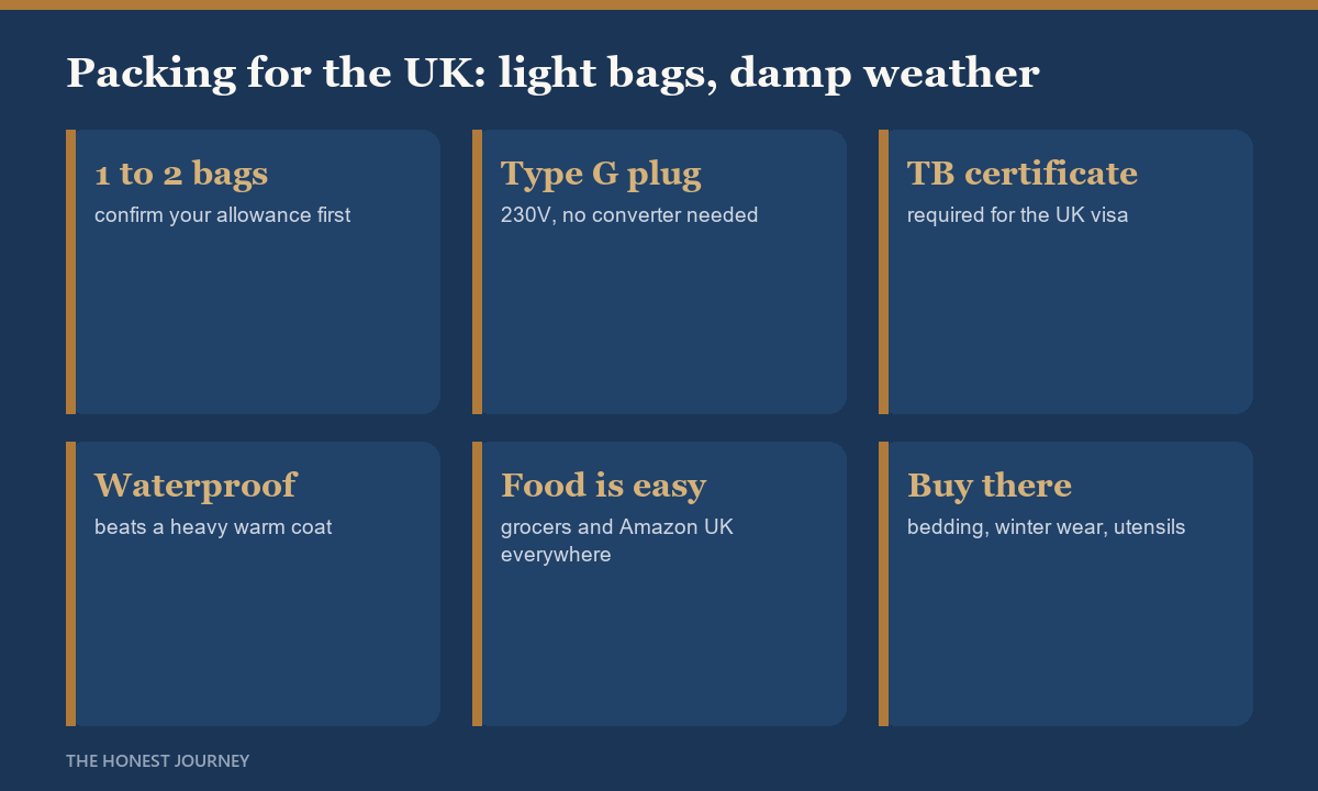 Honest packing guide for Indian students flying to the UK 2026: usually one to two checked bags of 23kg, carry documents, prescription medicines with a doctor letter, a UK type G plug adapter, a forex card with some cash, and a waterproof jacket for the damp climate; leave behind bulk masala, pressure cooker and heavy Indian sweaters because Tesco, Amazon UK and Indian grocers stock them cheaper than the luggage weight.