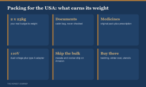 Honest packing guide for Indian students flying to the USA 2026: two checked bags of 23kg each, carry documents, prescription medicines with a doctor letter, unlocked phone, forex card and 100 to 200 dollars cash, and one set of Indian formals; leave behind bulk masala, pressure cooker, bedsheets and heavy Indian sweaters because they are cheaper bought in the US.
