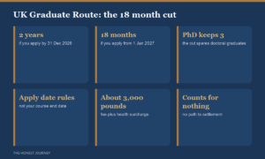 UK Graduate Route visa 2026 for Indian students: 2 years if you apply on or before 31 December 2026, 18 months if you apply on or after 1 January 2027, 3 years for PhD graduates; fee 937 pounds plus health surcharge about 1,035 pounds per year; cannot be extended; switching to Skilled Worker needs a sponsoring employer, a role at RQF Level 6 and a salary of about 41,700 pounds.