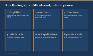 How to shortlist universities for an MS abroad in four passes: first eligibility, meaning the three-year degree, grade conversion and the dMAT for Germany; then the outcome, meaning STEM designation and post-study work; then what your loan can carry; and only then admit odds, with six to eight applications costing about 70,000 to 1 lakh rupees.