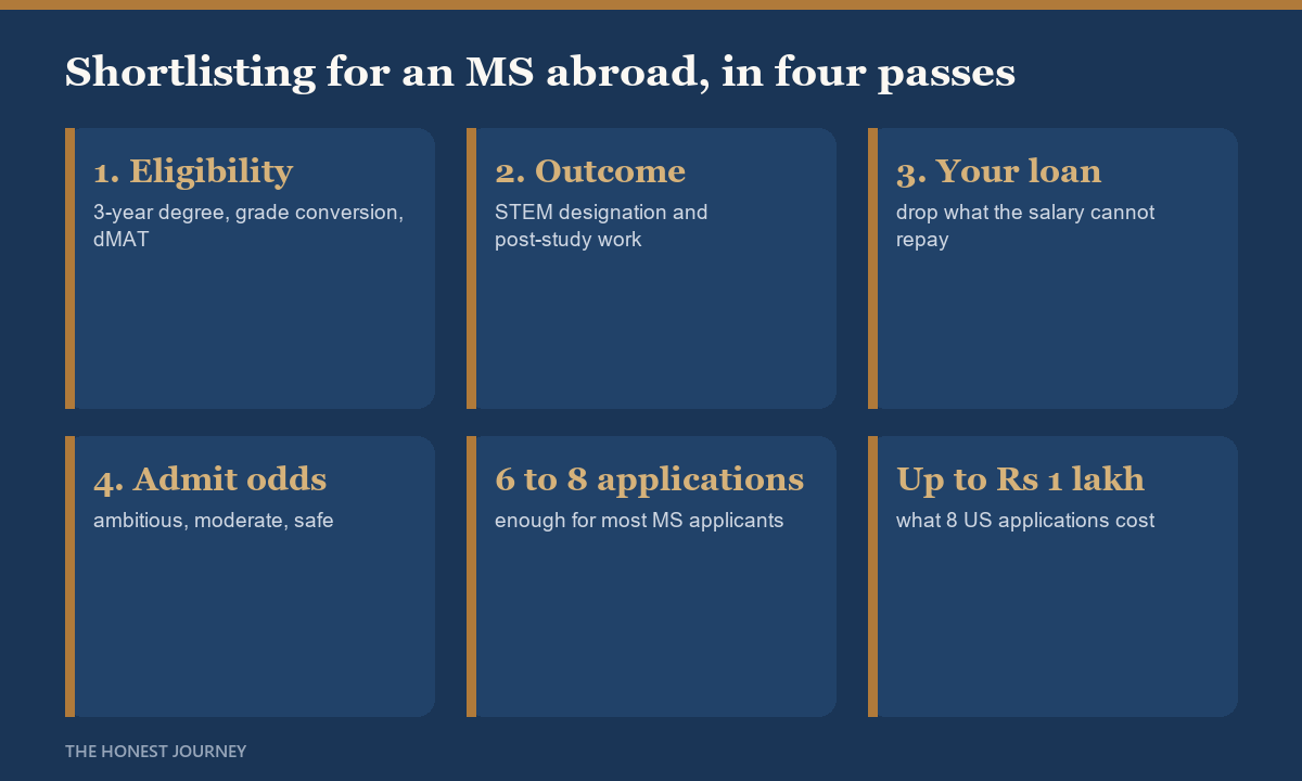 How to shortlist universities for an MS abroad in four passes: first eligibility, meaning the three-year degree, grade conversion and the dMAT for Germany; then the outcome, meaning STEM designation and post-study work; then what your loan can carry; and only then admit odds, with six to eight applications costing about 70,000 to 1 lakh rupees.