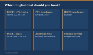 IELTS vs TOEFL vs PTE vs Duolingo for Indian students in 2026: TOEFL iBT costs USD 173 in India against INR 19,000 for IELTS Academic and INR 18,000 for PTE Academic, the TOEFL score scale moved to 1 to 6 on 21 January 2026, Australia excludes Duolingo and every at-home version from its visa list, and a Canadian study permit needs no English test at all.