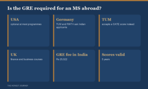 Is the GRE required for an MS abroad: optional at most US programmes, asked of Indian applicants by TUM and RWTH in Germany, with TUM accepting GATE instead, required by UK finance and business courses, costing 25,522 rupees in India with scores valid for five years.
