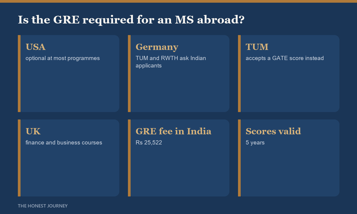 Is the GRE required for an MS abroad: optional at most US programmes, asked of Indian applicants by TUM and RWTH in Germany, with TUM accepting GATE instead, required by UK finance and business courses, costing 25,522 rupees in India with scores valid for five years.