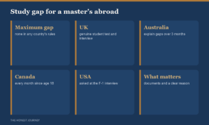 Study gap for a master's abroad: no country sets a maximum gap in its rules; the UK runs a genuine student test with an interview, Australian universities ask you to explain gaps over three months, Canada wants every month since age 18 accounted for, and the USA asks at the F-1 interview.