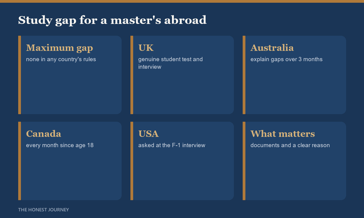 Study gap for a master's abroad: no country sets a maximum gap in its rules; the UK runs a genuine student test with an interview, Australian universities ask you to explain gaps over three months, Canada wants every month since age 18 accounted for, and the USA asks at the F-1 interview.
