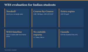 WES evaluation for Indian students in 2026: a Course-by-Course report costs USD 186 Basic or USD 239 ICAP, WES review and evaluation typically take about 4 weeks after your documents arrive, some US universities such as UT Dallas and Illinois refuse outside evaluations, and Canada needs a WES ECA only for Express Entry.