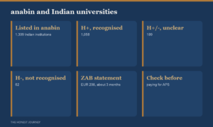 anabin and Indian universities, October 2026: 1,309 Indian institutions listed, 1,058 with H+ status, 189 with H+/- status mostly marked status unclear, 62 with H- status, a ZAB Statement of Comparability costing EUR 208 and taking about three months, and the advice to check anabin before paying for APS.