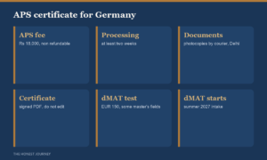 APS certificate for Germany for Indian students: a fee of Rs 18,000 that is not refundable, processing of at least two weeks, photocopies sent by courier to APS India in New Delhi, a digitally signed PDF certificate that must not be edited, and the dMAT test at EUR 150 for master's applicants in selected fields from the summer 2027 intake.
