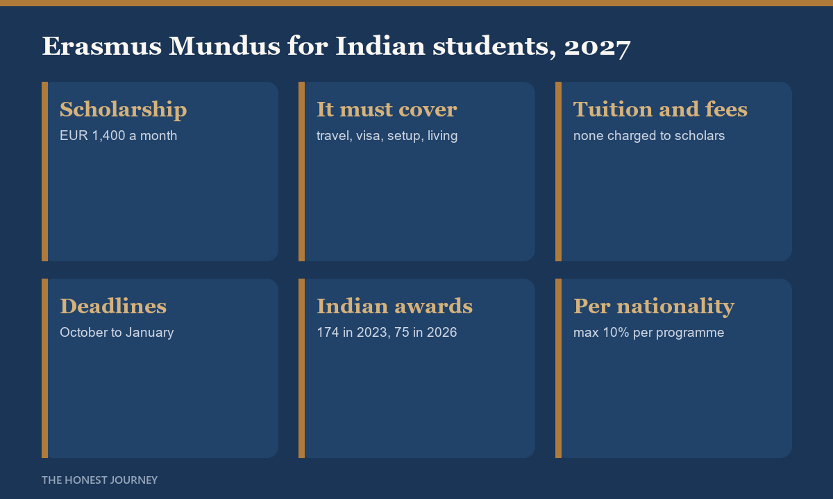 Erasmus Mundus for Indian students, 2027 entry: a scholarship of EUR 1,400 a month that must cover travel, visa, settling in and living costs, no tuition or application fees charged to scholarship holders, deadlines mostly between October and January, Indian awards down from 174 in 2023 to 75 in 2026, and no more than 10 percent of a programme's scholarships for any one nationality.
