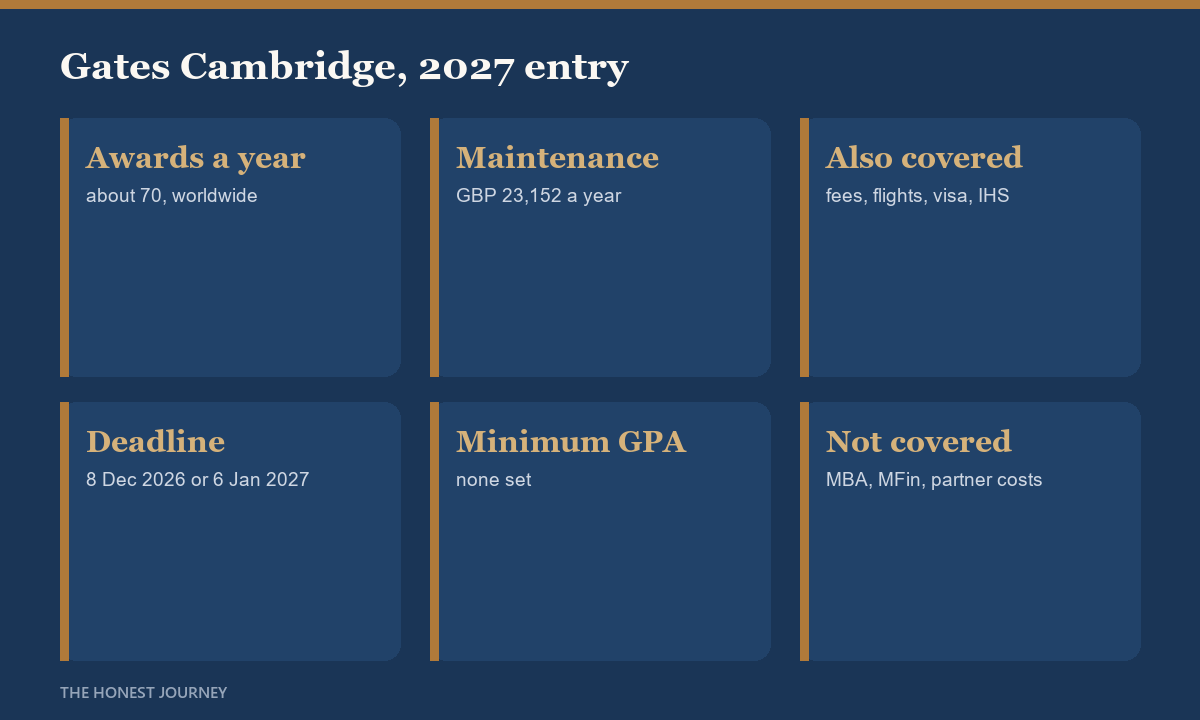 Gates Cambridge Scholarship for Indian students, 2027 entry: about 70 awards a year worldwide, a maintenance allowance of GBP 23,152 a year, Cambridge fees, flights, visa and health surcharge covered, international round deadlines of 8 December 2026 or 6 January 2027 depending on the course, no minimum GPA, and no funding for the MBA, Master of Finance or a partner.