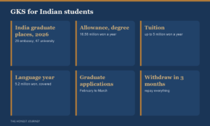 Global Korea Scholarship for Indian students: India had 26 embassy track and 47 university track graduate places in 2026, a degree allowance of 16.56 million won a year, tuition up to 5 million won a year, a covered Korean language year, graduate applications in February and March, and full repayment if you withdraw within three months.