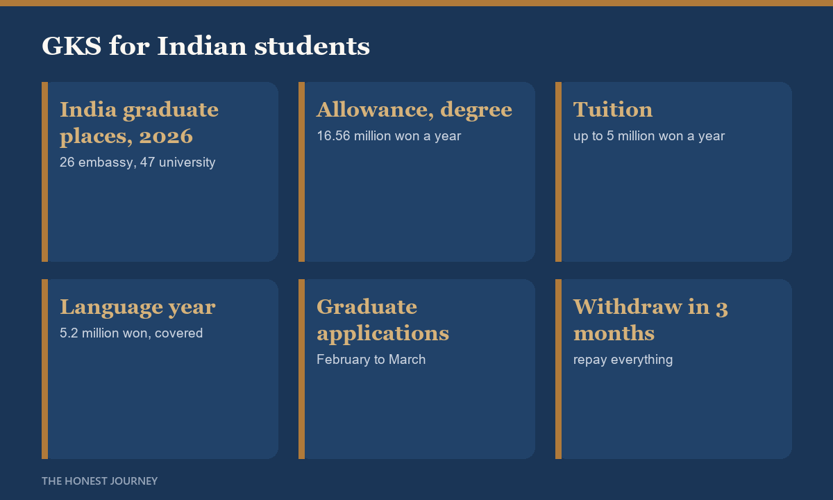 Global Korea Scholarship for Indian students: India had 26 embassy track and 47 university track graduate places in 2026, a degree allowance of 16.56 million won a year, tuition up to 5 million won a year, a covered Korean language year, graduate applications in February and March, and full repayment if you withdraw within three months.