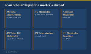 Interest free and low interest loan scholarships for Indian students: JN Tata Endowment lends up to Rs 20 lakh at 2 percent simple interest, KC Mahindra up to Rs 10 lakh interest free, Narotam Sekhsaria interest free, JN Tata and KC Mahindra need a guarantor rather than collateral, JN Tata applications January to March, KC Mahindra deadline end of April.