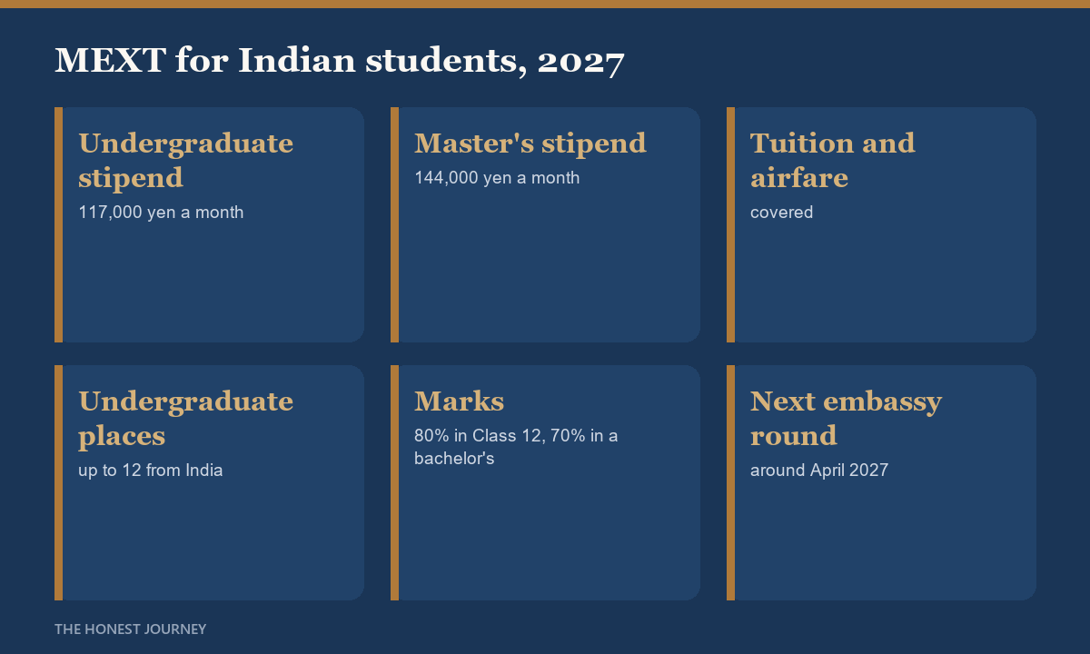MEXT scholarship for Indian students, 2027: undergraduate stipend 117,000 yen a month, master's stipend 144,000 yen a month, tuition and return airfare covered, up to 12 undergraduate places from India, 80 percent in Class 12 or 70 percent in a bachelor's required, next embassy round around April 2027.