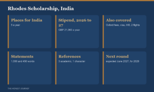 Rhodes Scholarship for Indian students: five places for India each year, a stipend of GBP 21,060 for 2026 to 27, Oxford fees, visa, health surcharge and two flights covered, a 1,000 word personal statement and a 450 word academic statement, three academic references and one character reference, and the next round expected to open in June 2027 for entry in 2028.