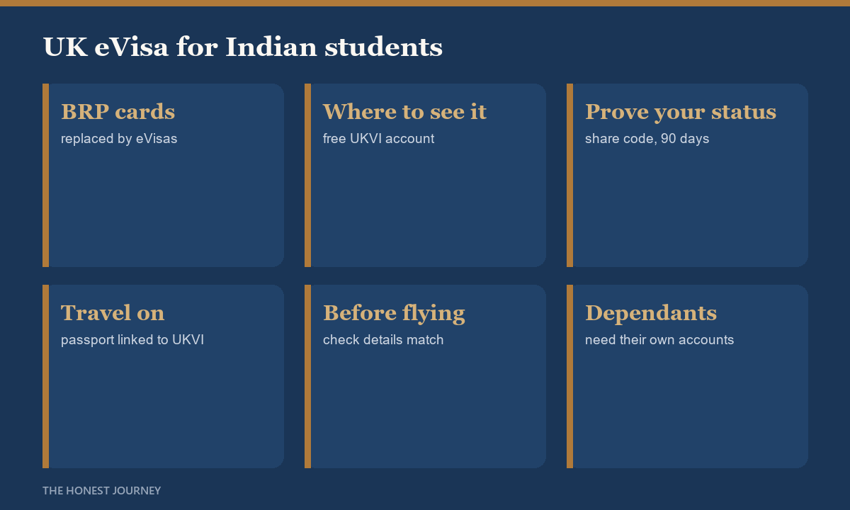 UK eVisa for Indian students: BRP cards have been replaced by eVisas, you see yours in a free UKVI account, you prove your status with a share code valid for 90 days, you travel on the passport linked to your UKVI account, you check your details match before flying, and dependants need their own accounts.
